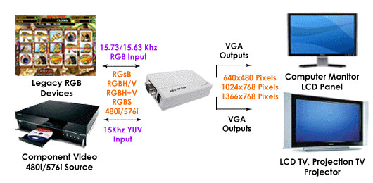 15Khz RGB YUV CGA Video To VGA RGBHV Converter Scaler -1366x768 Pixels ...